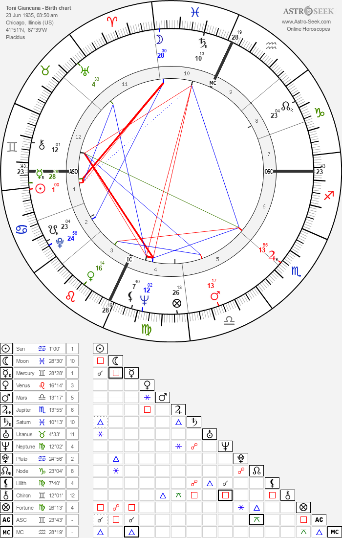 Toni Giancana Birth Chart Horoscope, Date of Birth, Astro