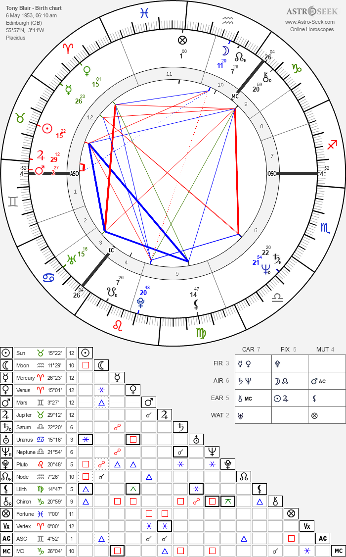 Birth chart of Tony Blair - Astrology horoscope