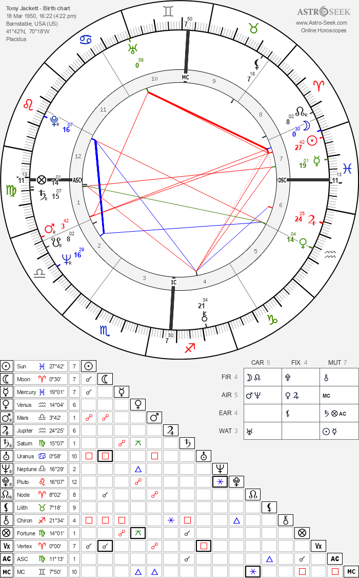 Birth chart of Tony Jackett - Astrology horoscope
