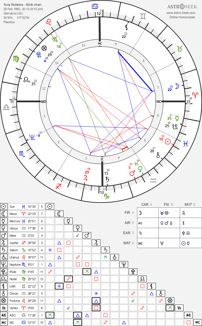 Birth chart of Tony Robbins (Anthony J. Mahavoric) - Astrology horoscope