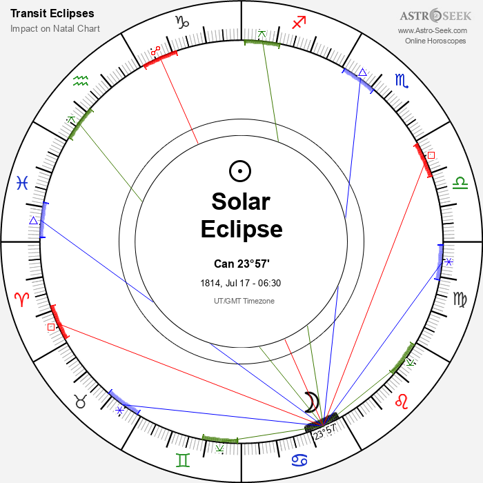 Total Solar Eclipse in Cancer, July 17, 1814