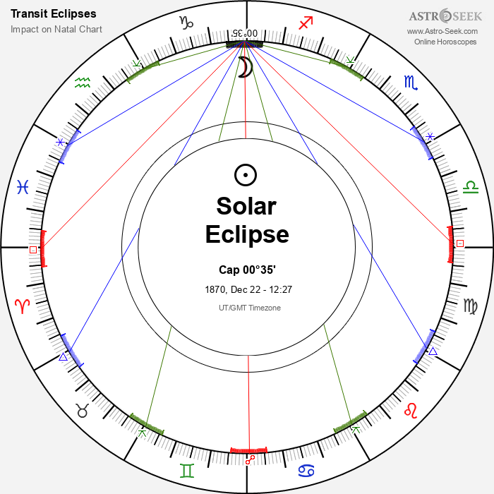 Total Solar Eclipse in Capricorn, December 22, 1870
