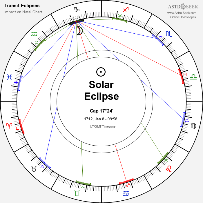 Total Solar Eclipse in Capricorn, January 8, 1712