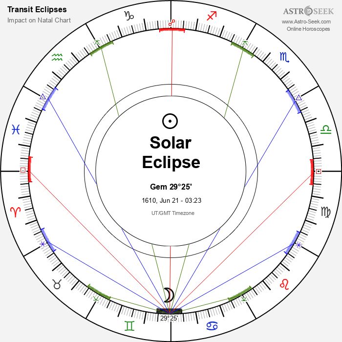 Total Solar Eclipse in Gemini, June 21, 1610
