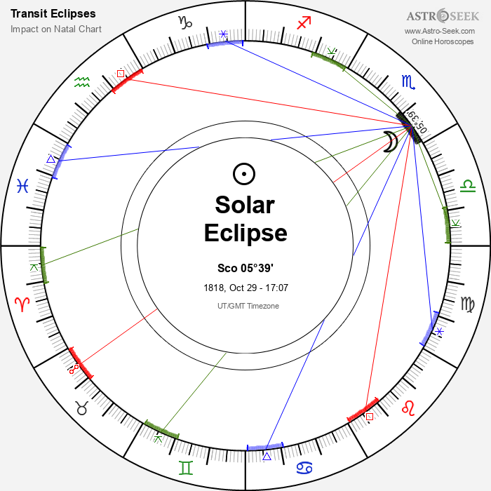 Total Solar Eclipse in Scorpio, October 29, 1818