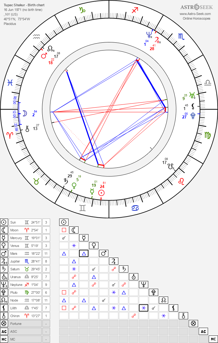 Birth chart of Tupac Shakur Astrology horoscope
