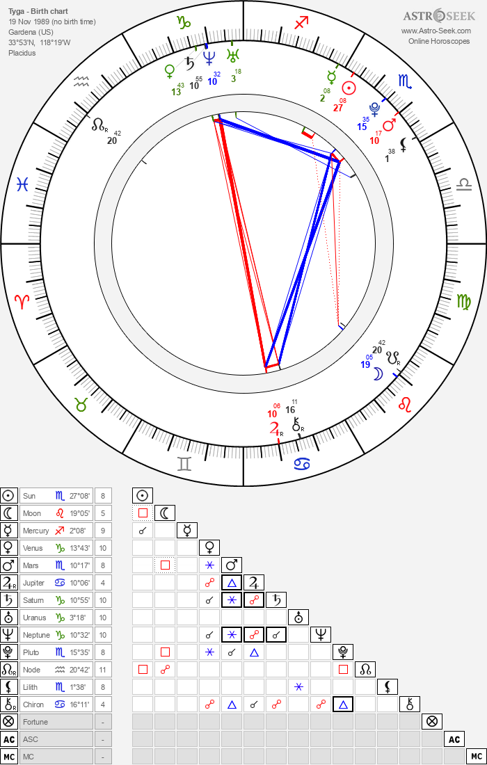 Tyga Birth Chart Horoscope, Date of Birth, Astro
