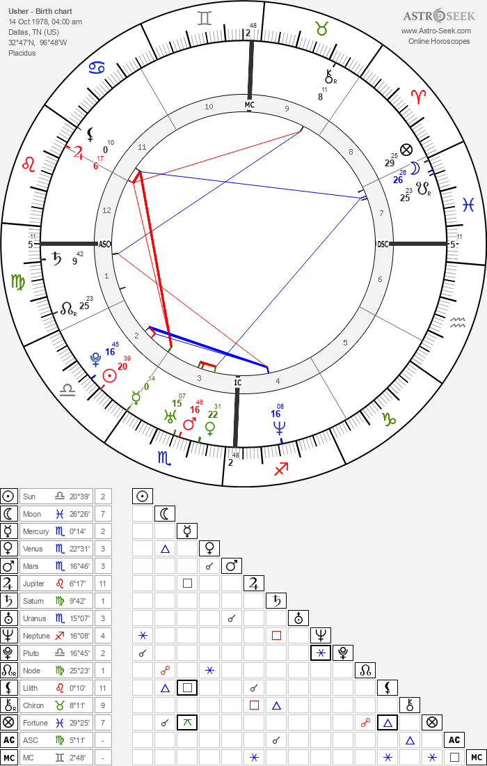 Birth Chart of Usher, Astrology Horoscope