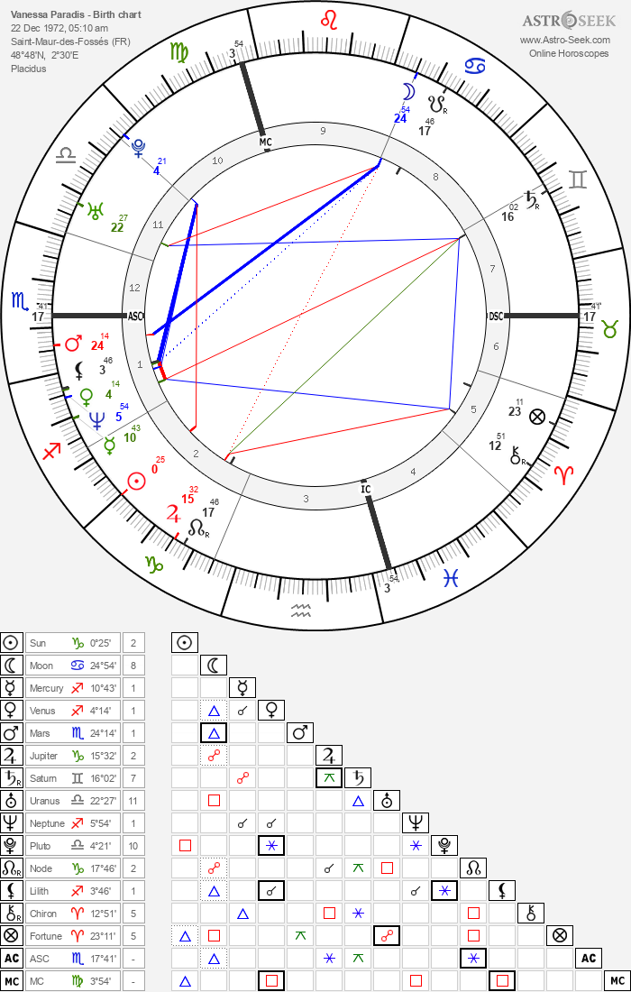 Birth chart of Vanessa Paradis - Astrology horoscope