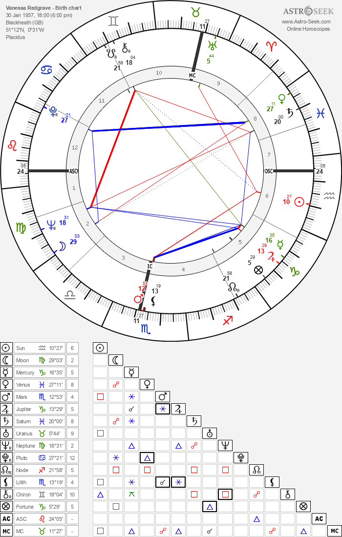 Vanessa Redgrave Birth Chart Horoscope Date Of Birth Astro