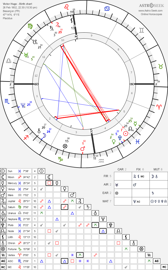 Birth chart of Victor Hugo - Astrology horoscope