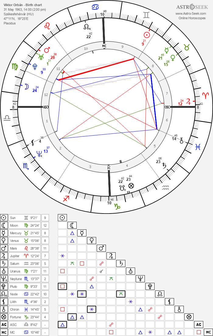 Birth Chart of Viktor Orbán, Astrology Horoscope