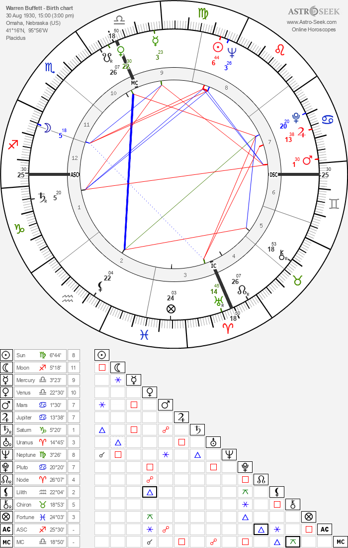 Warren Buffett Birth Chart Horoscope, Date of Birth, Astro