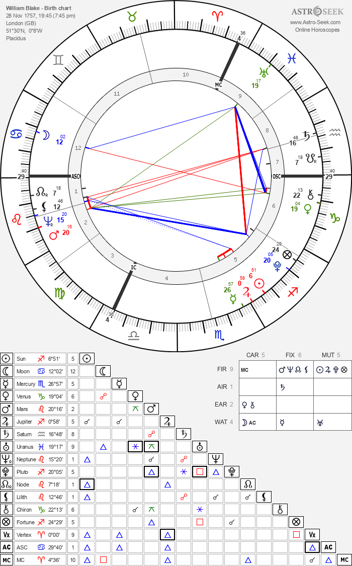 Birth chart of William Blake - Astrology horoscope