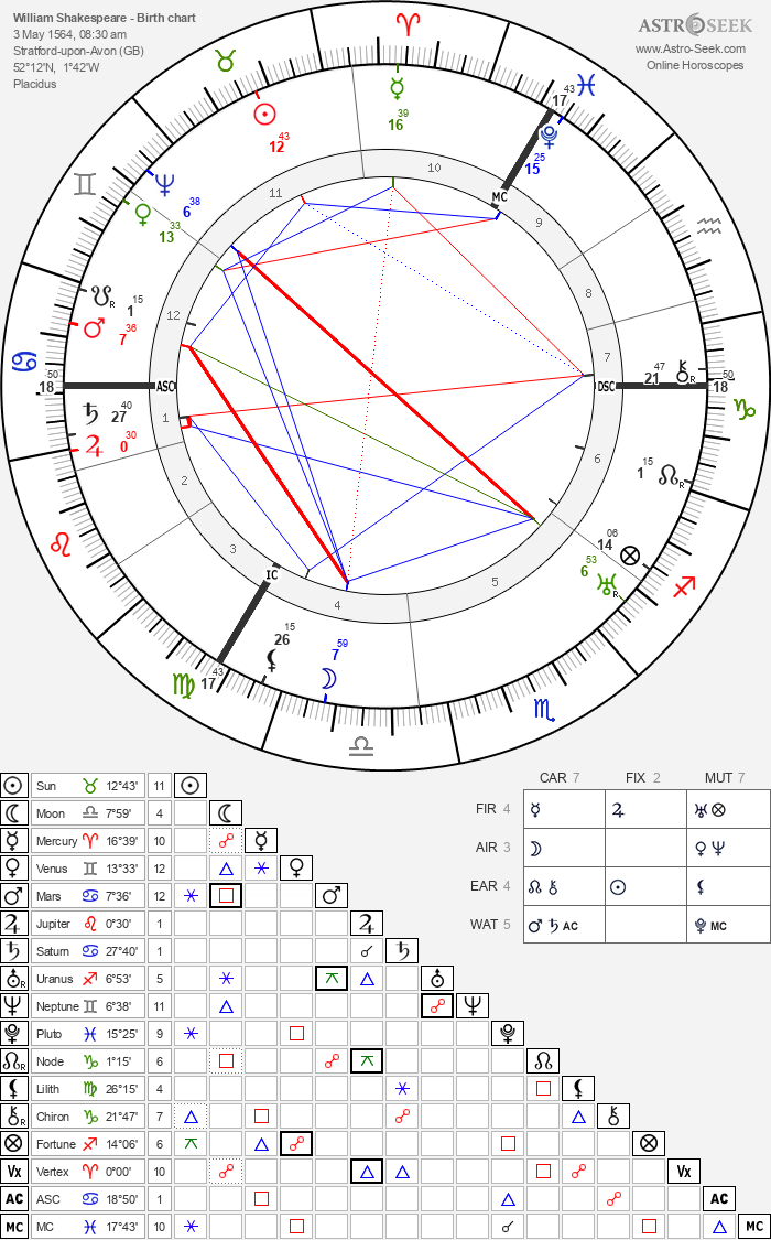 Birth chart of William Shakespeare (bard of Avon) - Astrology horoscope