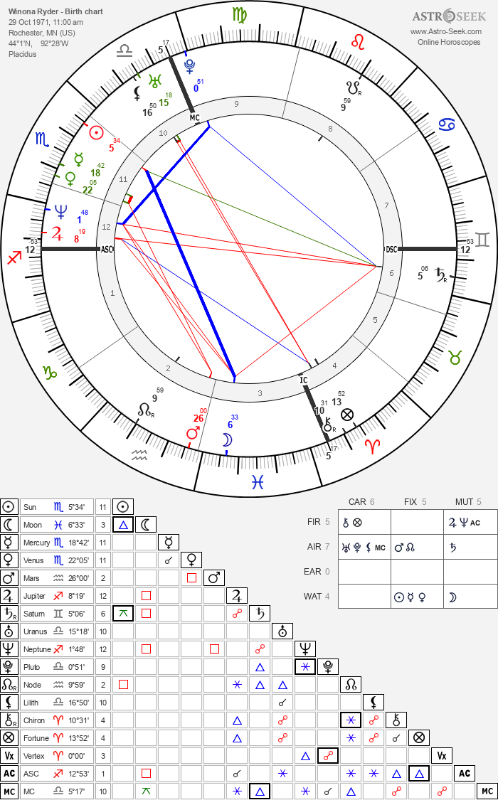 Birth chart of Winona Ryder - Astrology horoscope