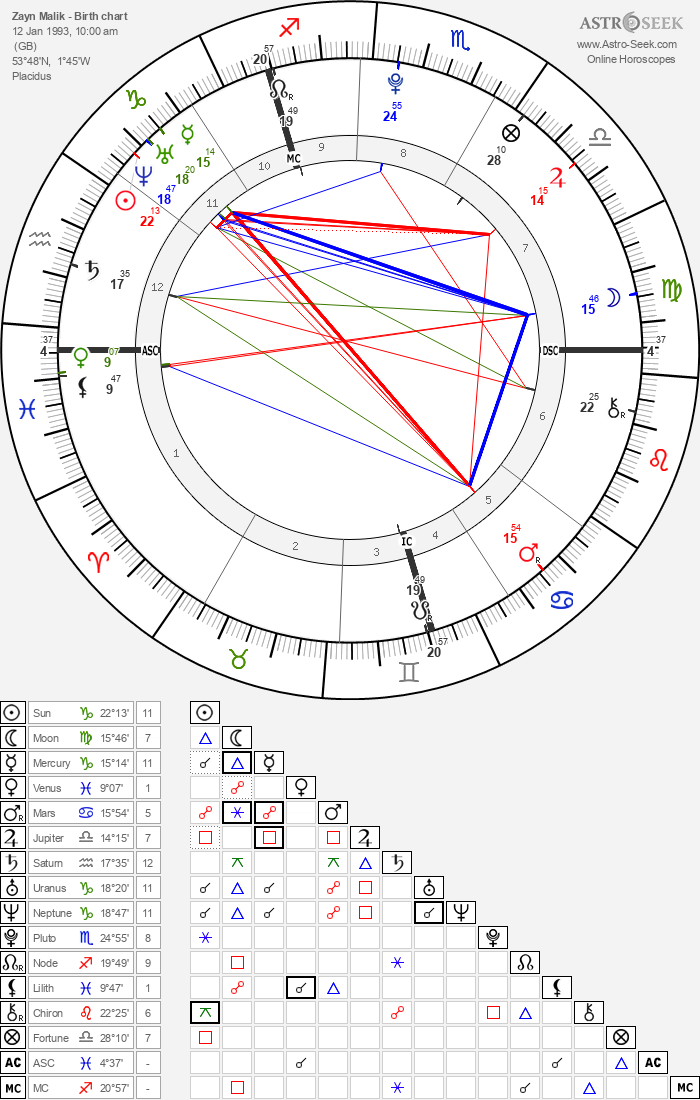 Birth chart of Zayn Malik Astrology horoscope